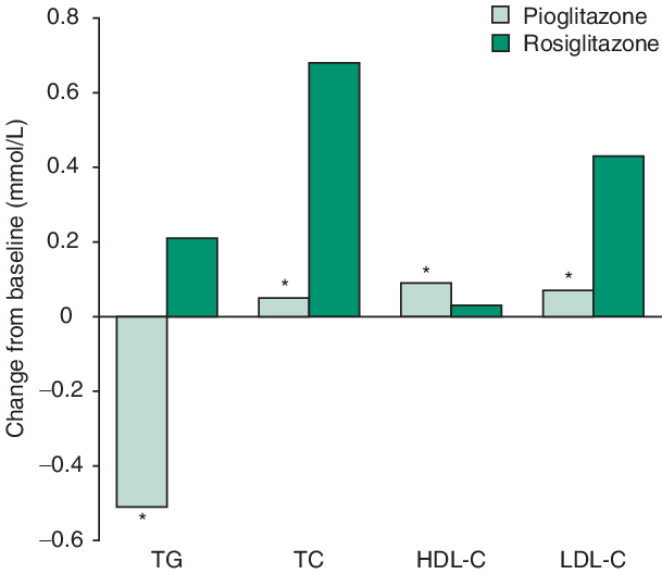 Comparative-effects-of-oral-pioglitazone-and-rosiglitazone-monotherapy