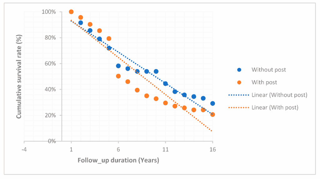 Cumulative Survival Rate