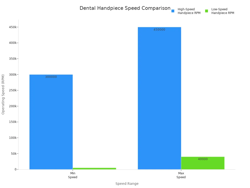 Dental Handpiece Speed Comparison