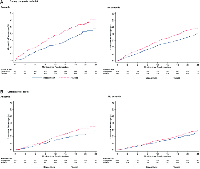 Effect-of-dapagliflozin-compared-with-placebo-on-cardiovascular-outcomes