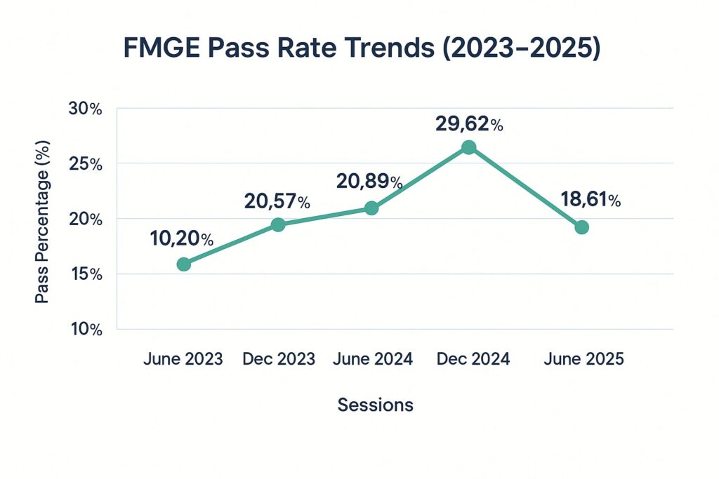 FMGE-Pass-Rate-Trends
