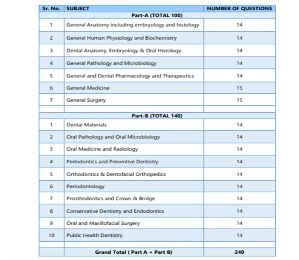 NEET Exam Pattern