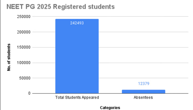 NEET PG Registered Students