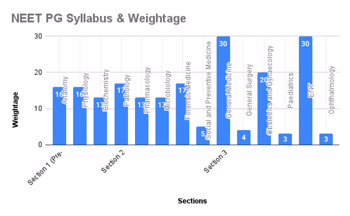 NEET_PG_Syllabus_Weightage