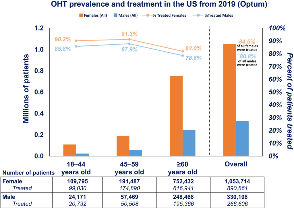 Treatment of Hypothyroidism