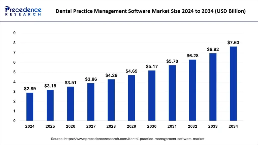 dental-practice-management-software-market-size