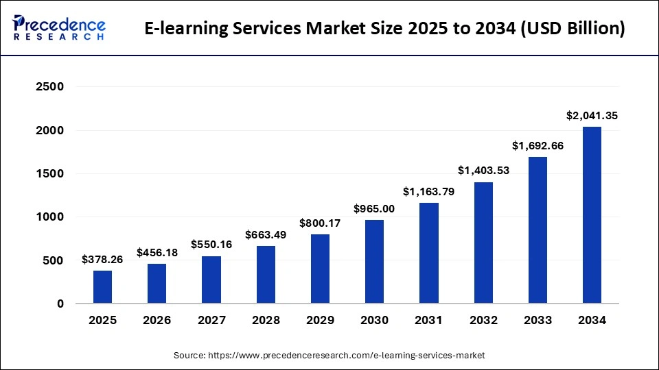 e-learning-services-market-size