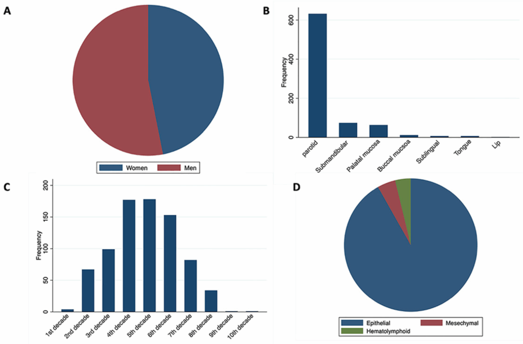 Primary Salivary Gland Tumor
