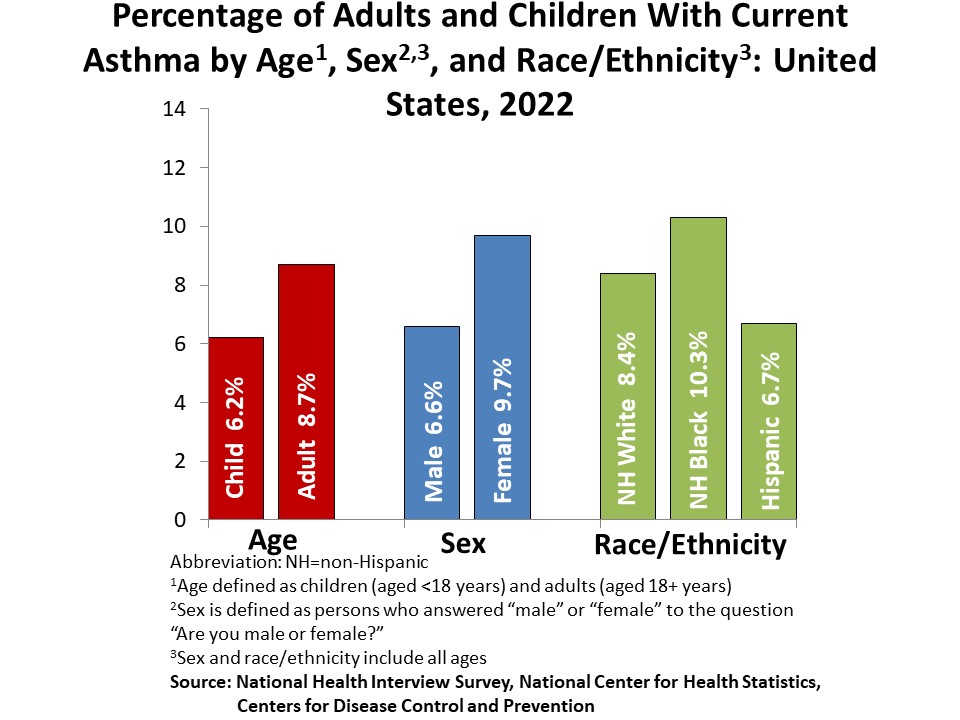 Asthma Surveillance Data