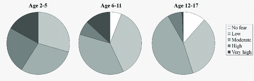 Dental-fear-and-anxiety-prevalence-in-age-groups