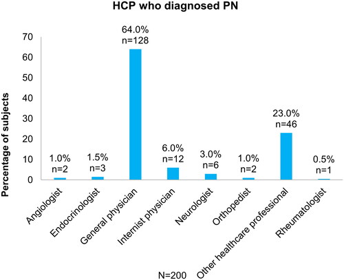 HCP who diagnosed PN