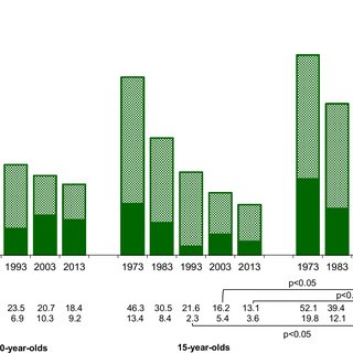 Percentage-of-10-15-and-20-year-olds-with-dental-fear-and-severe-dental-fear