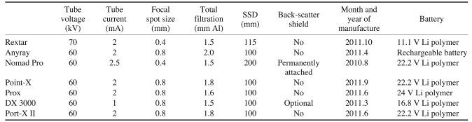 Technical-specifications-of-hand-held-dental-x-ray-systems-used-in-the-present-study