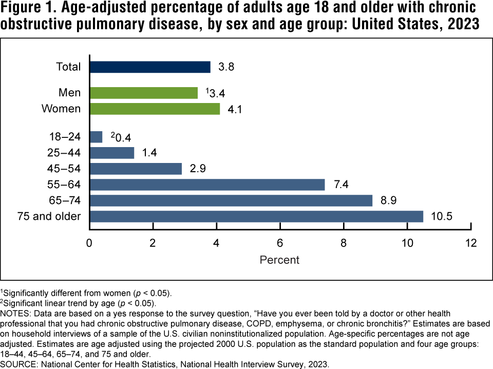 chronic obstructive pulmonary disease Data