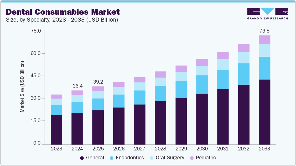 dental-consumables-market-size