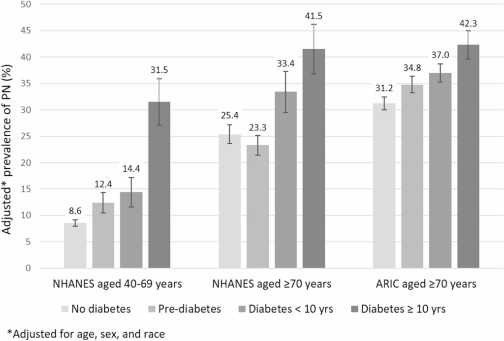 prevelance of peripheral neuropathy