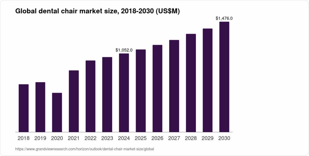 worldwide-dental-chair-market